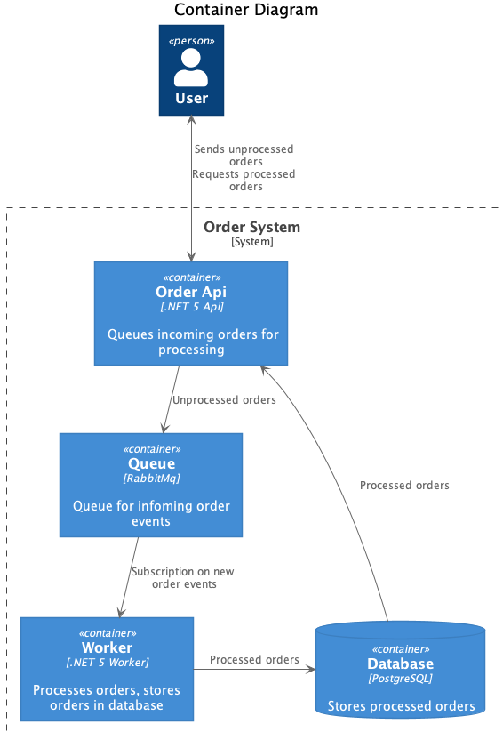 Container Diagram